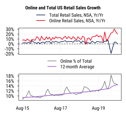  Online and Total US Retail Sales Growth 
